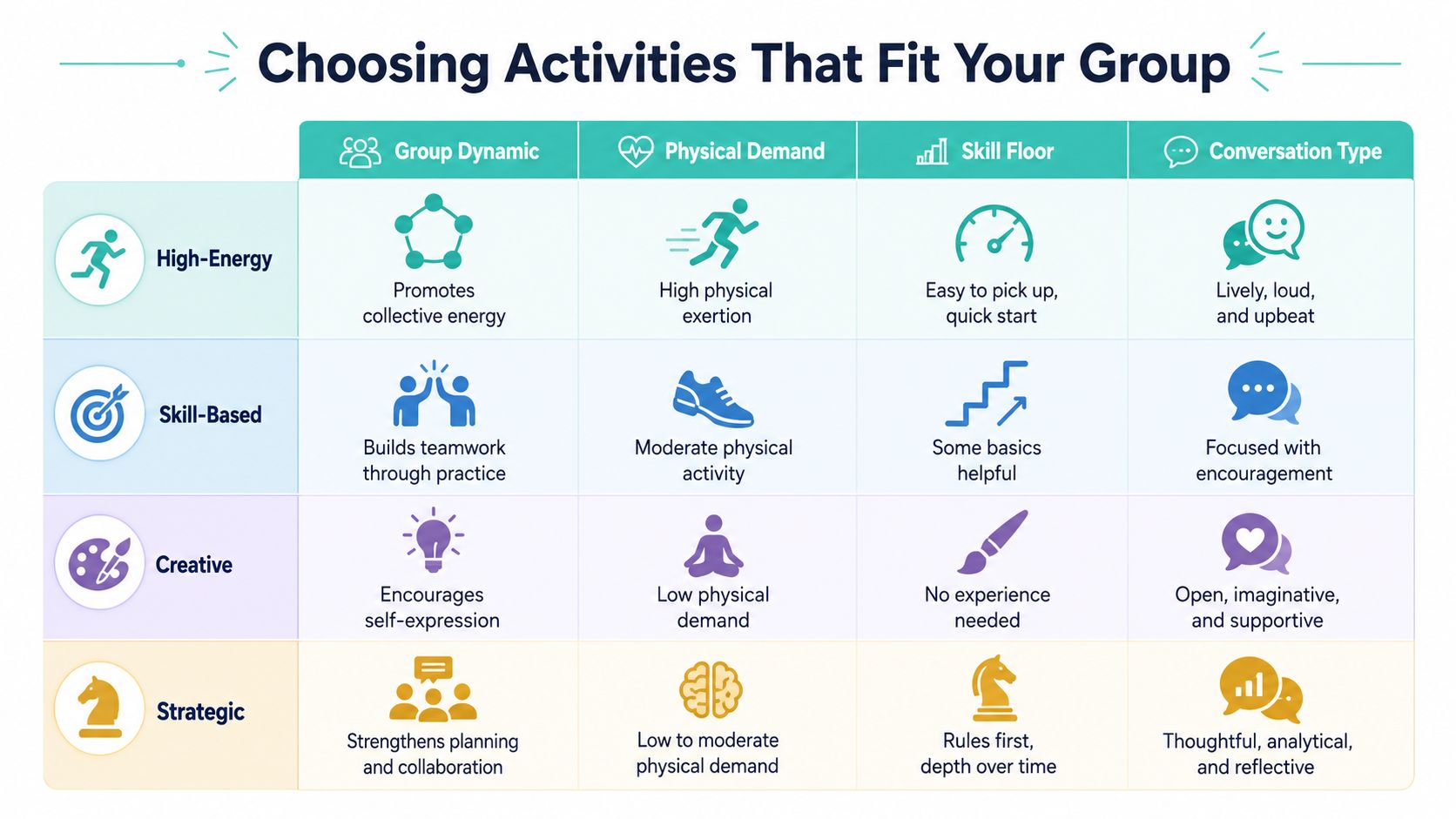 A chart illustrating how to choose activities for groups based on energy, skill, creativity, and strategy.