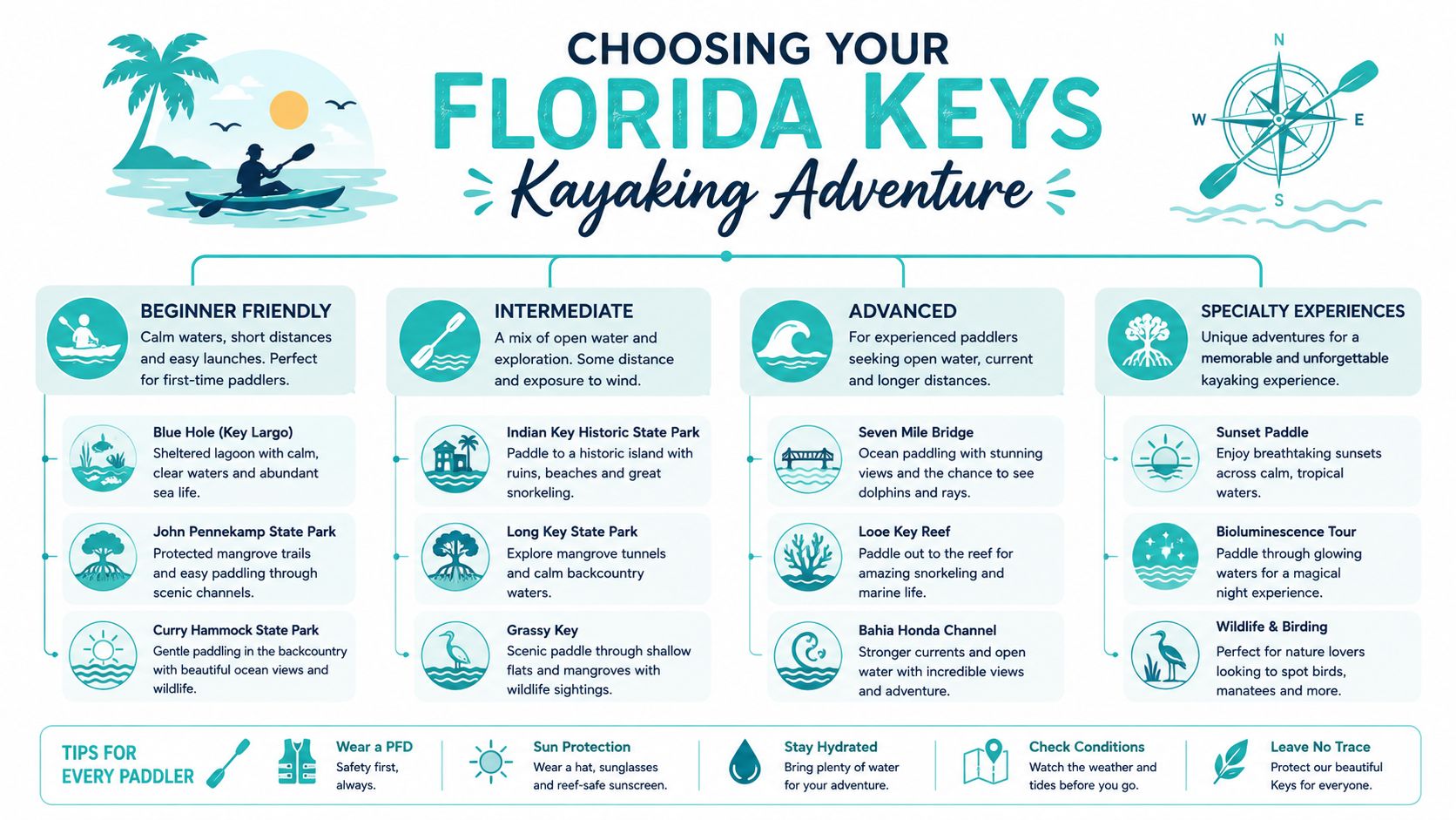 An infographic guide to choosing a kayaking adventure in the Florida Keys for various skill levels.