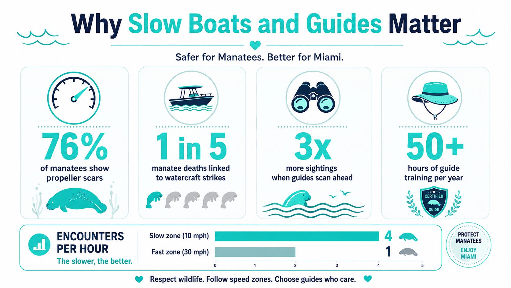 An infographic showing the benefits of slow boats and professional guides for protecting manatees in Miami.