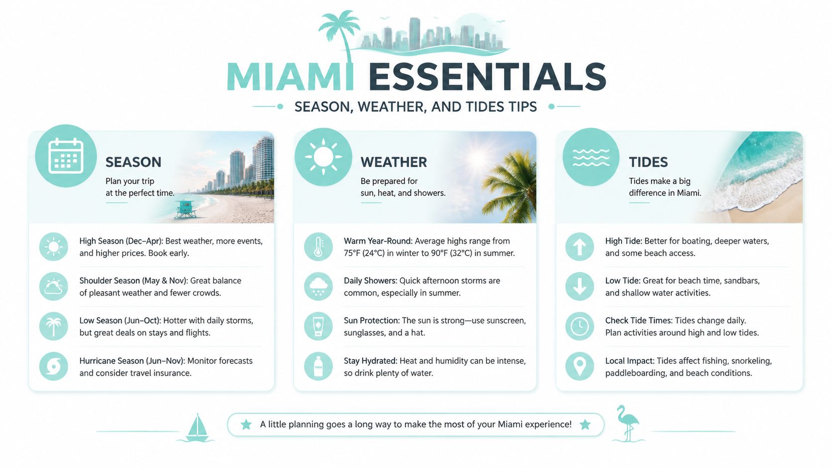 An infographic titled Miami Essentials detailing key information on travel seasons, weather patterns, and ocean tide tips.