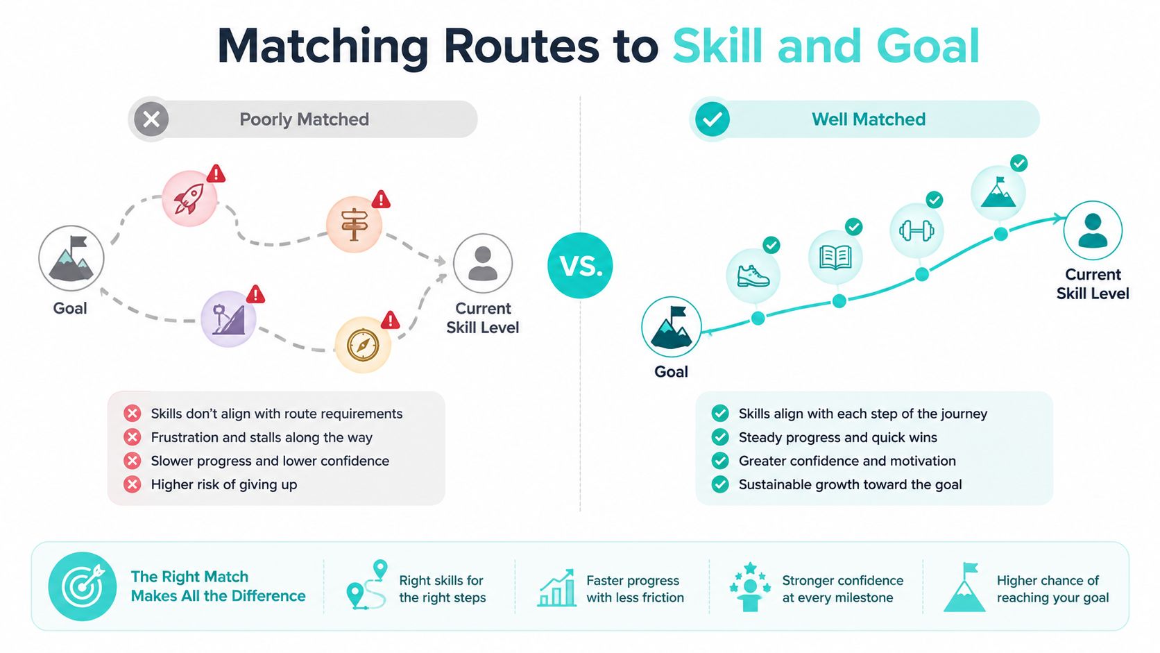 A comparison chart showing poorly matched versus well-matched routes to reach a goal from a current skill level.